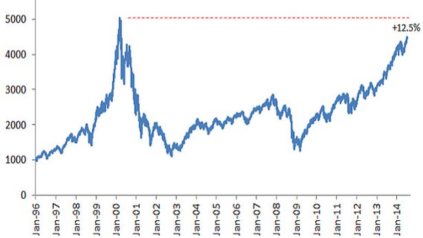 Borsa Usa in calo, per possibile rialzo dei tassi Fed