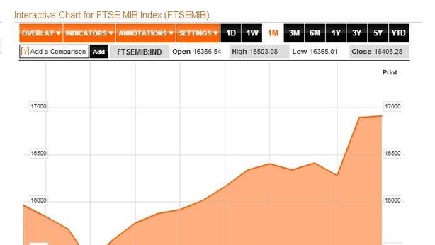Borsa Milano in ripresa con bancari, spread giù fino a 271
