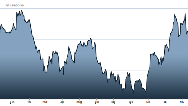 Borsa Milano in rosso, spread ai minimi da 2011. Bene Telecom +2,8%