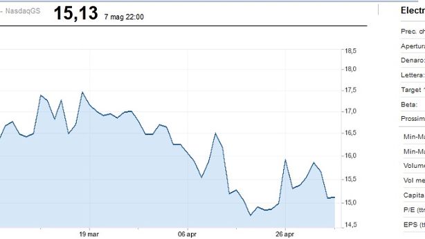 Futures Usa: ribassisti al comando, caos Grecia, caccia ai Treasuries