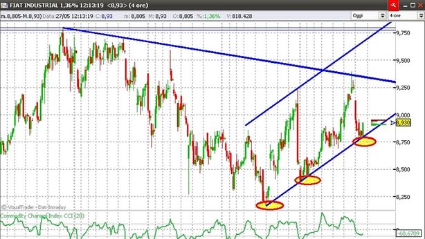 Borsa Milano +2,1%. Ftse Mib supera 17.500
