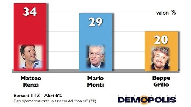 Alleanza Pdl-Lega: 4 elettori di centro destra su 5 contrari