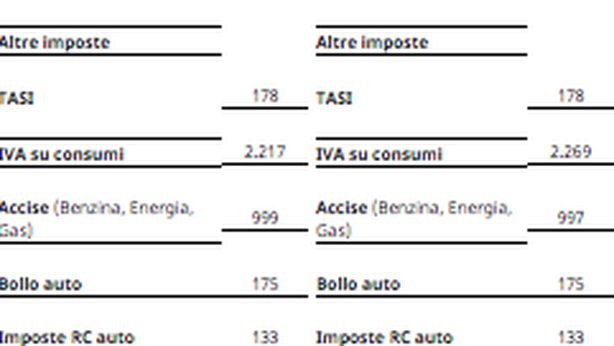 Da inizio anno fino a oggi gli operai hanno lavorato per il fisco