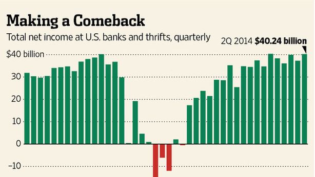Banche Usa fanno pieno di utili, mai così alti da oltre 20 anni