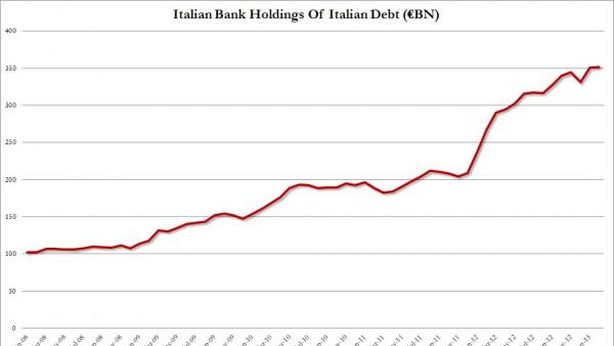 Banche italiane: esposizione record verso i Btp