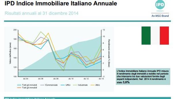 Immobiliare italiano: i segnali migliori arrivano da qui