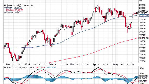 Borsa Milano in rialzo, test chiave a 21.700. Spread scende sotto 165, tassi al 2,94%