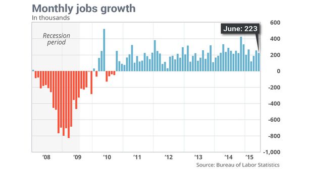 Usa: creati 223.000 posti a giugno, disoccupazione scende al 5,3%