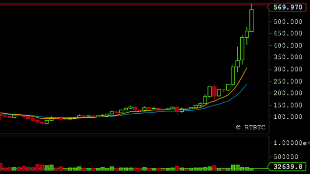 Bitcoin: presto utilizzata come moneta negli Stati Uniti?