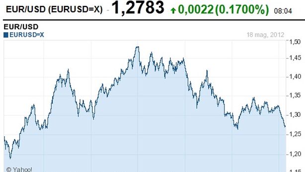 Fondi speculativi puntano con forza sul deprezzamento dell’euro