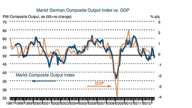 Nessun dubbio: crisi ha infettato la Germania