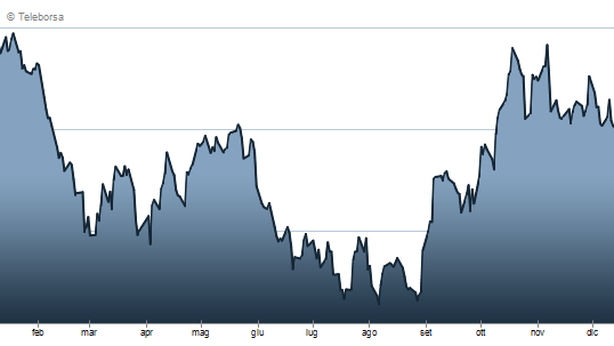 Borsa Milano +1%. Spread sotto 200. Telecom +6,9%