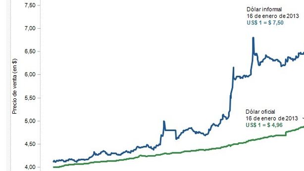 Paura default in Argentina: nuovo record per il mercato nero in dollari