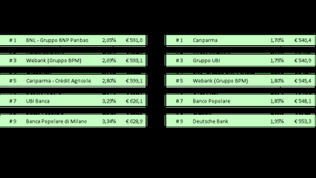 Mutui surroga, le 10 offerte più competitive sul mercato