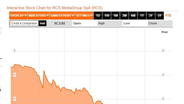 Borsa Milano accelera dopo i dati Usa, Rcs +25%
