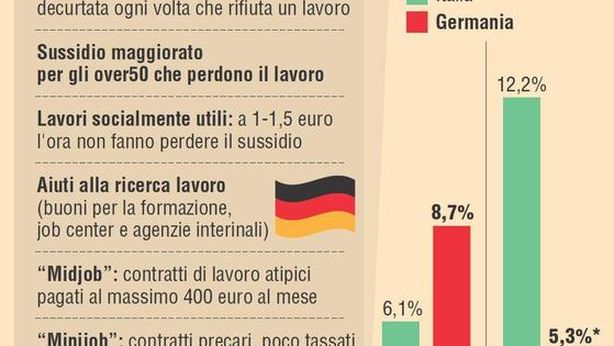 Lavoro, il modello da seguire è quello tedesco