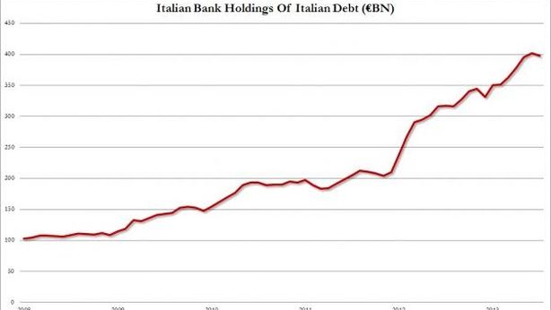 BTP in pancia a banche italiane al record di sempre