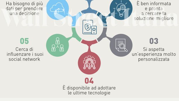 La partita decisiva del wealth management