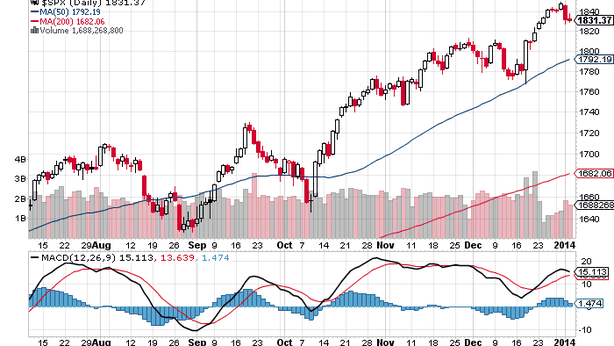 Wall Street: sell, economia Usa rallenta. Janet Yellen confermata presidente della Federal Reserve