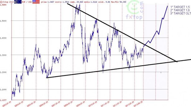 Crollo del dollaro anticipa fine dell’impero Usa