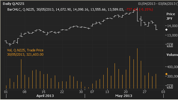 Borsa Milano in rialzo, euro riaggancia $1,30, spread giù