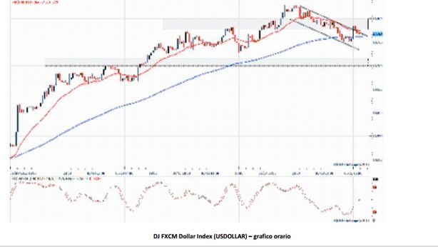 Corsa del dollaro finita? Occhio al rapporto con il rischio