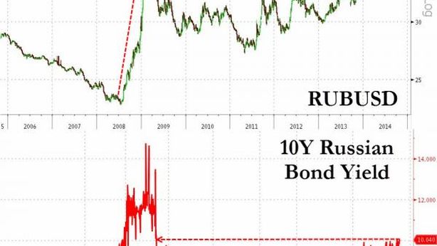 Vendite scatenate su rublo e bond russi. Rumors portano tassi a massimi da 2009