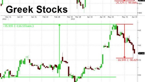 Borsa Milano peggiora, cancellati guadagni 2013