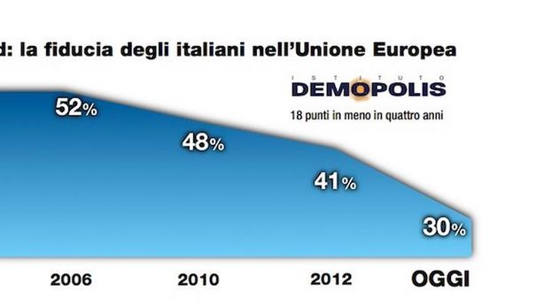 Sondaggio su Euro e Ue: italiani sempre più stufi