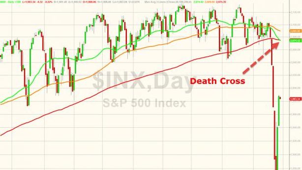 S&P 500: è death cross per la prima volta dal 2011