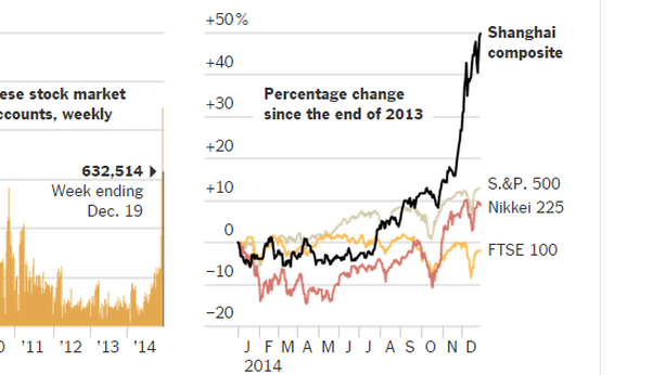 Boom Borsa Cina, +53% in 2014. Febbre azionario record da 2007. Scatta l’alert