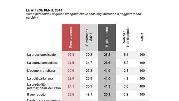Italiani: pazienza al limite. Basta partiti e l’Europa non piace più