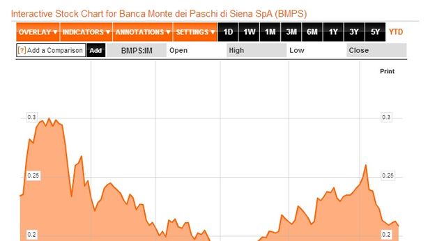 Borsa Milano cede -3%, Sell su greggio, oro, euro e azionario