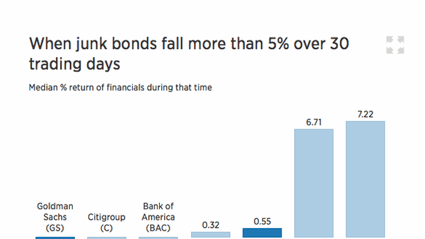 Mercati, i junk bond rischiano di rovinare l’anno a Goldman Sachs