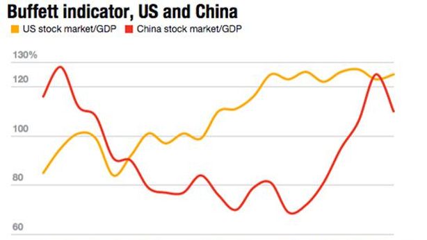 Shanghai -2% nonostante maxi iniezione liquidità. Ma occhio all’indicatore di Buffett