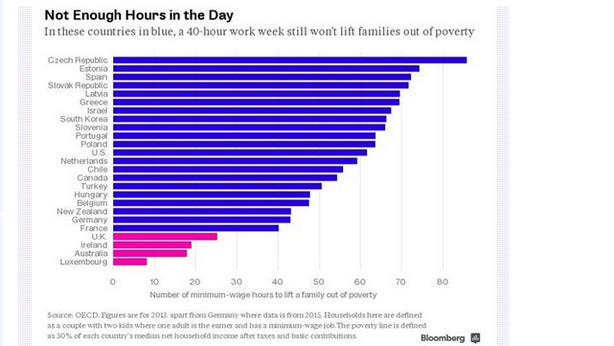 “Lavorare 40 ore la settimana non basta più”