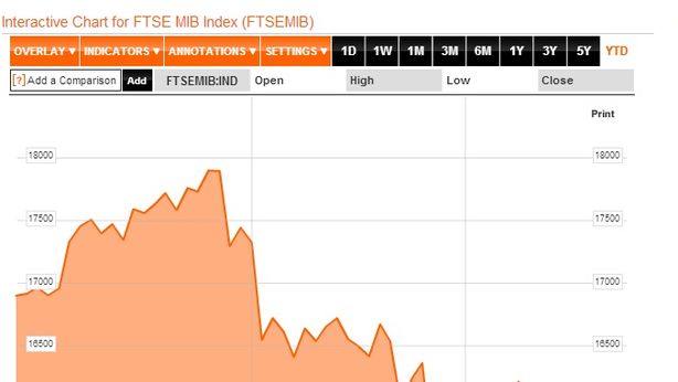 Borsa Milano chiude a +0,7%. Mosca non abbandonerà Cipro