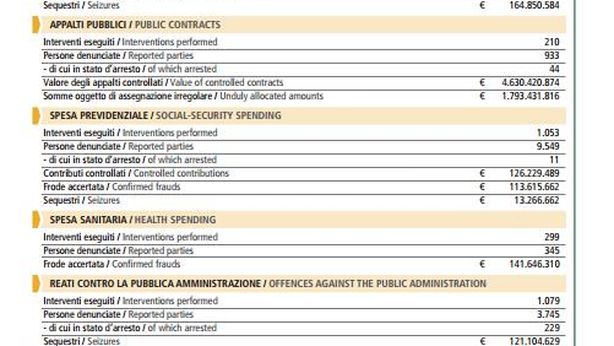 L’Italia delle frodi e degli sprechi, un danno allo Stato da 4,1 miliardi