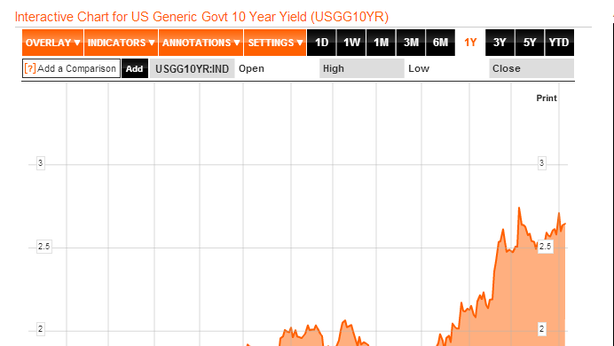 Treasuries, bond sovrani peggiori nel mondo