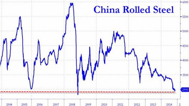Haixin, bancarotta da record in Cina. Tonfo prezzi mette KO industria acciaio