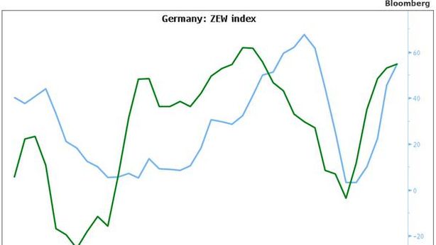 Germania: fiducia economia sale ancora ma meno del previsto