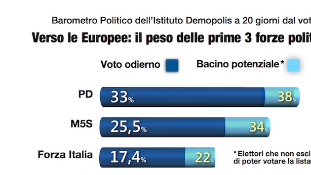 Elezioni europee: cresce numero elettori italiani orientati all’astensione