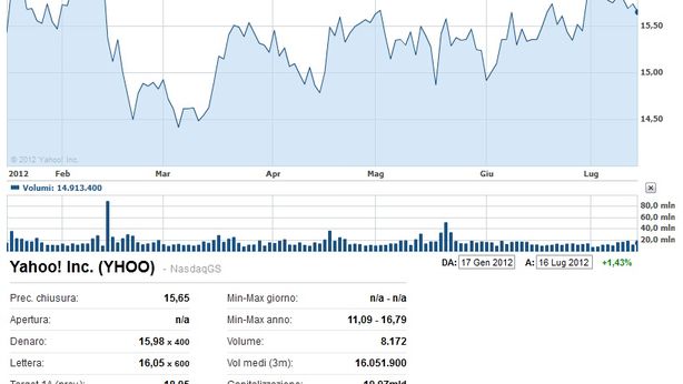 Futures Usa su, attendono Bernanke. Meglio delle attese conti Goldman