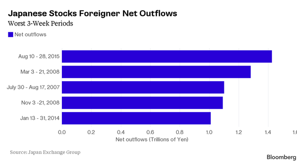 Borsa: fuga da questo indice a ritmi folli. Stracciato record “crollo Bear Stearns”