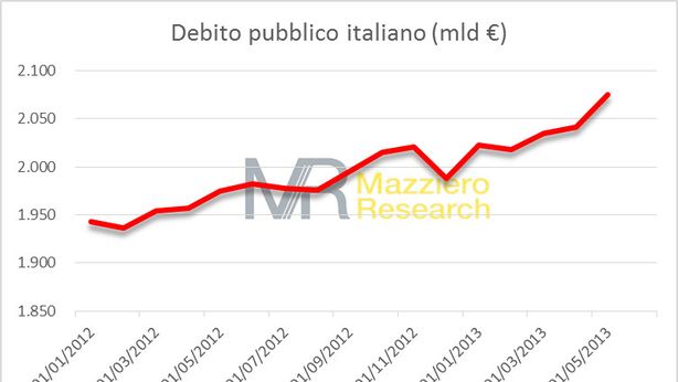 Abbattimento debito di 400 miliardi non è fattibile
