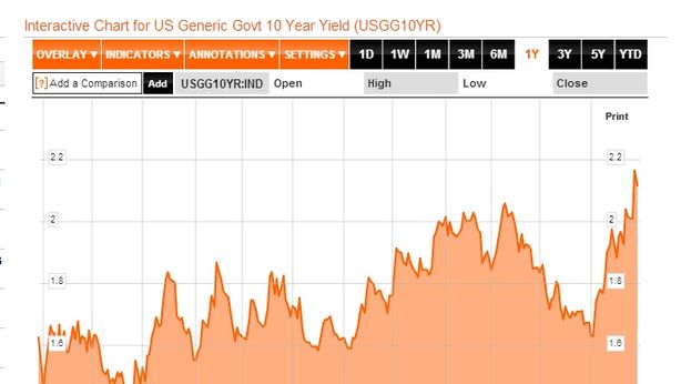 Treasuries: ci siamo. La bolla sta scoppiando