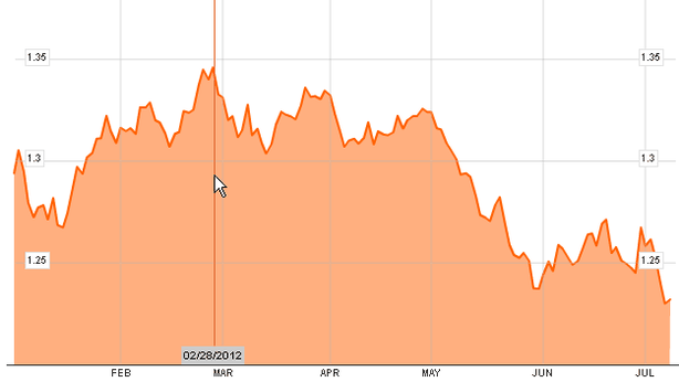 Borsa Milano chiude in rialzo. Sell sull’euro