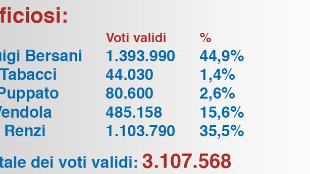 Primarie centro-sinistra: al ballottaggio Bersani e Renzi