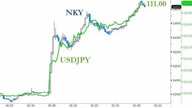 Effetto BoJ su Wall Street, chiusura su nuovi record