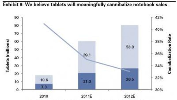 Tablet: Apple dominera’ per almeno due anni